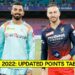 IPL 2022: Updated Points Table, Orange Cap and Purple Cap lists after LSG vs RCB