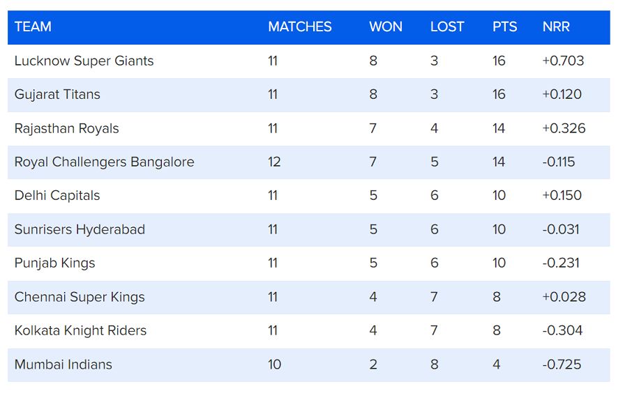Point Table 55