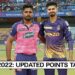 IPL 2022: Updated Points Table, Orange and Purple Cap lists after KKR vs RR