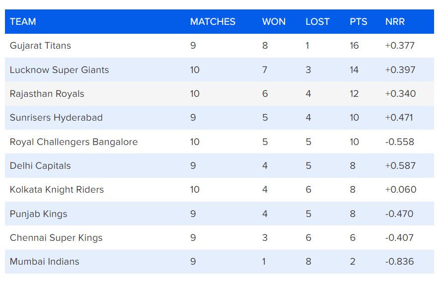 Match 47 Point Table