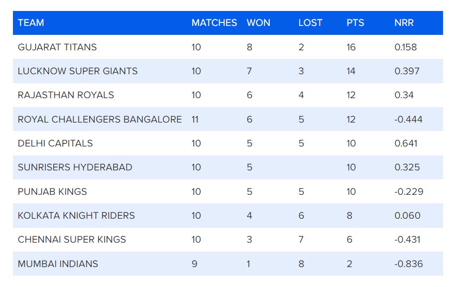 Point table 50