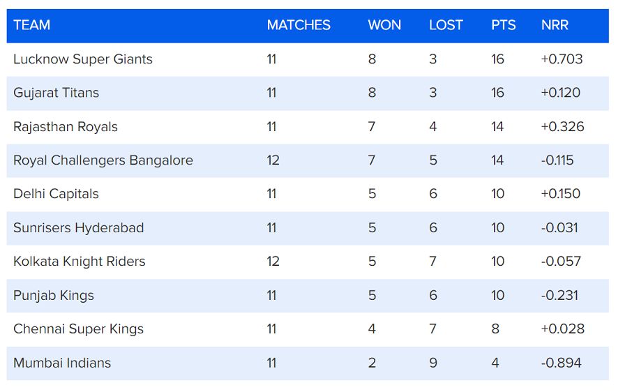 Points Table After 56th Match