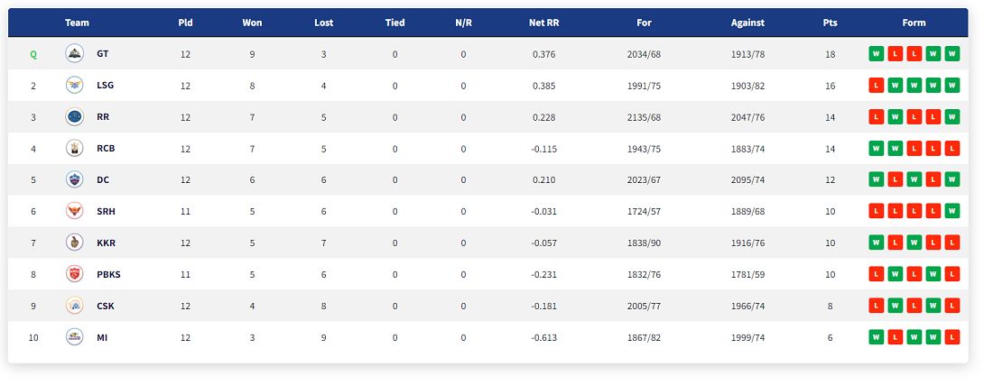 Updated IPL 2022 Points Table After Match 59 Between Chennai Super Kings (CSK) and Mumbai Indians (MI)