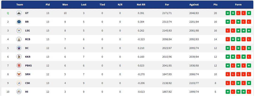 Points Table After 62 and 63 Match